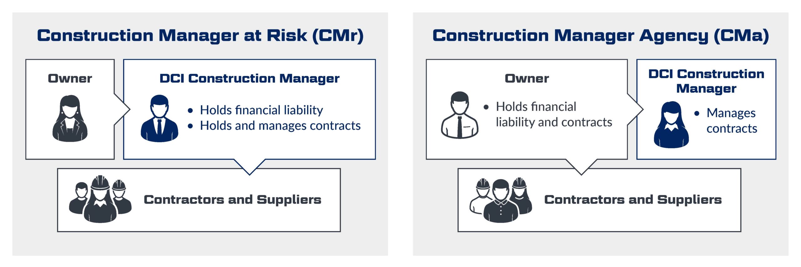 Construction Manager At Risk vs Construction Agency